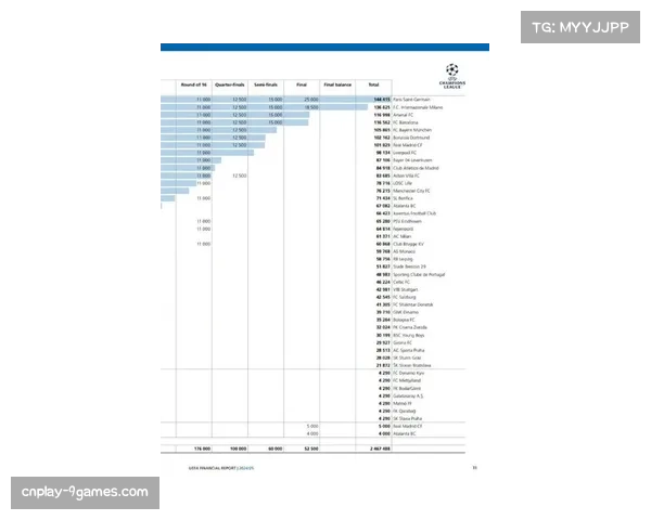 “欧足联公布上赛季欧冠收入分配，总额突破35亿欧元”
